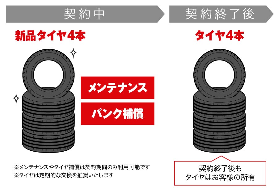 パンク補償ってどんなサービス