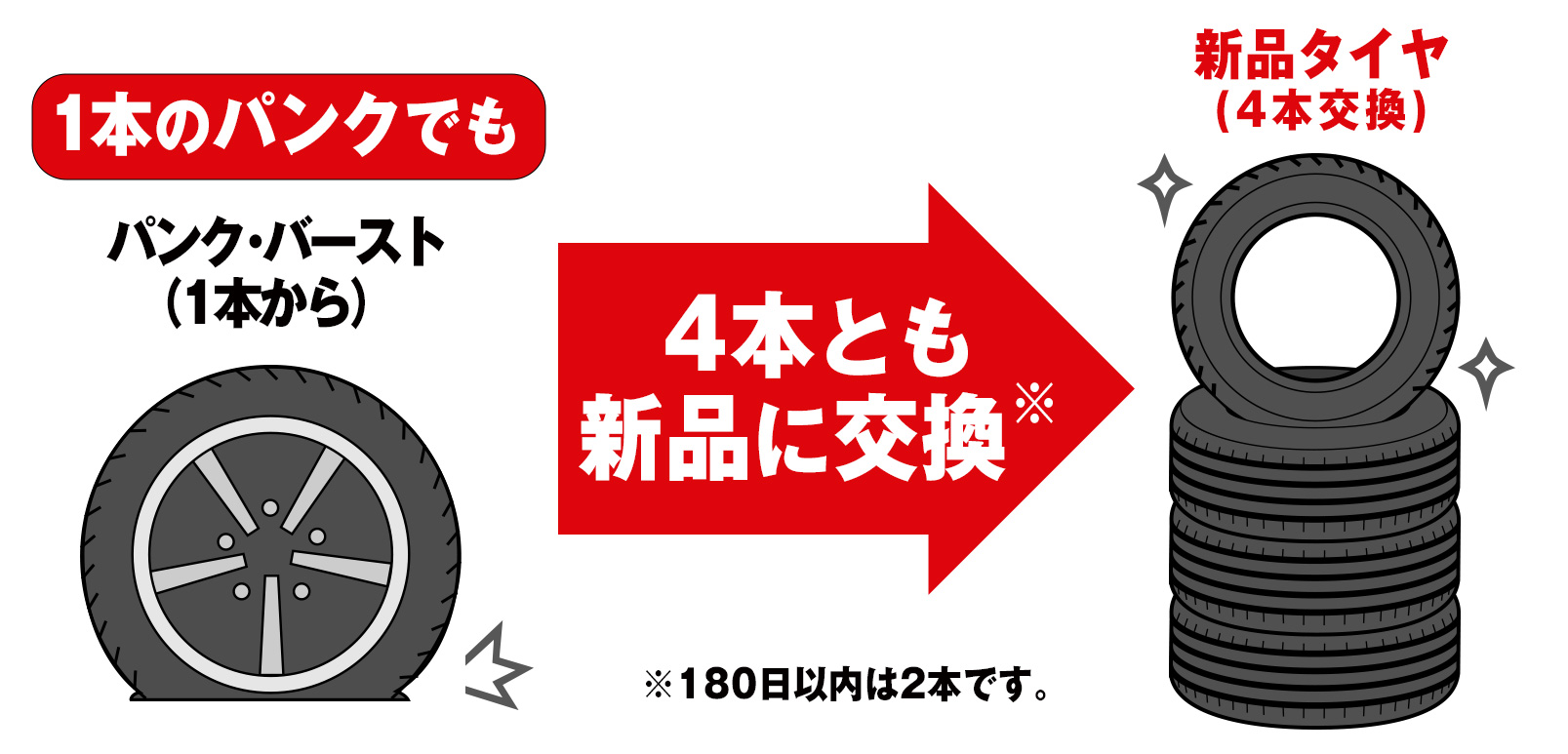 パンク補償ってどんなサービス
