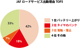 JAFロードサービス出動理由