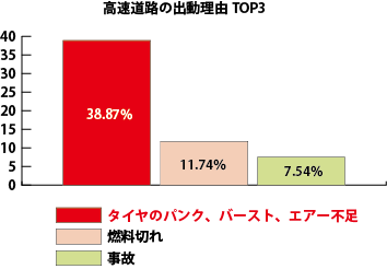 高速道路の出動理由