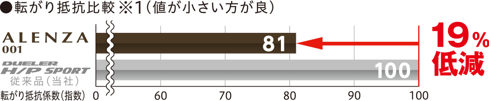 転がり抵抗比較