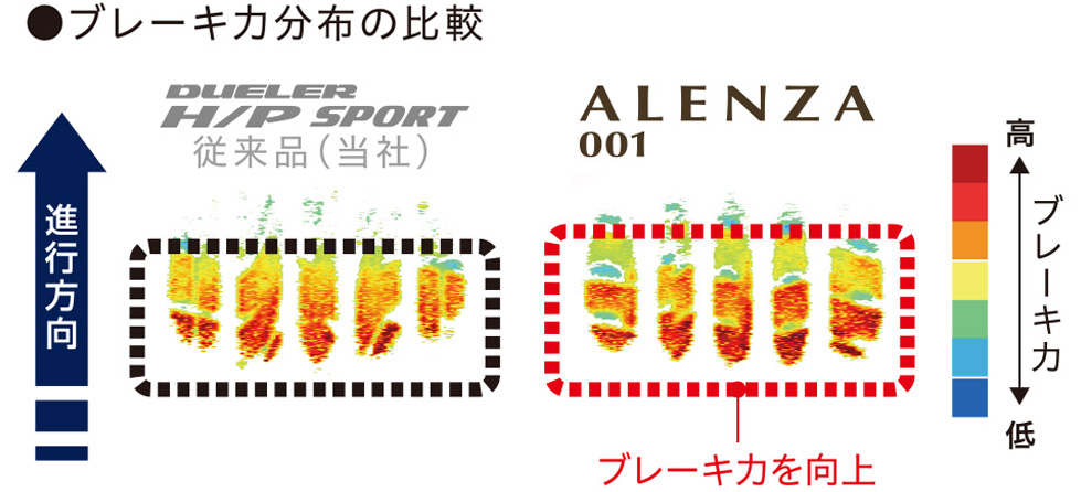 ブレーキ力分布の比較