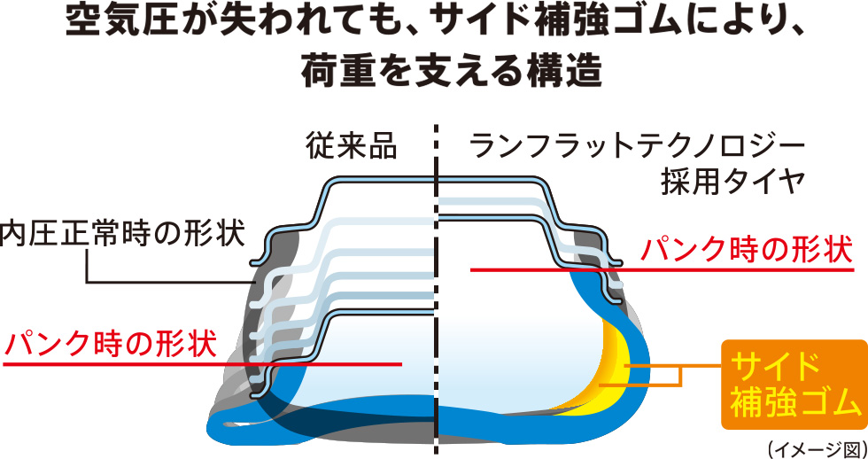 ランフラットテクノロジー採用