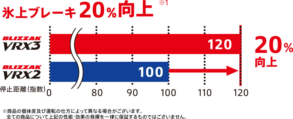 氷上ブレーキ20%向上