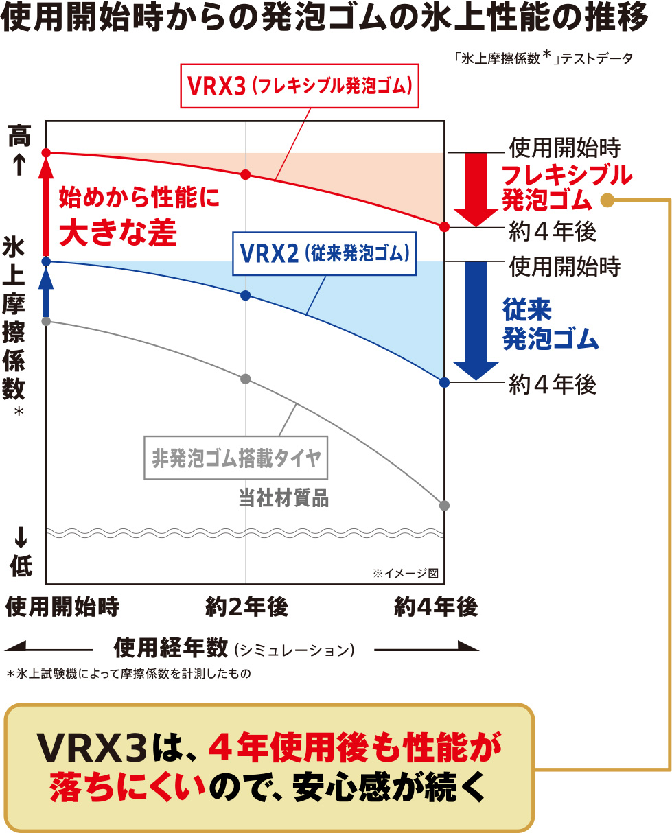 氷上性能の推移