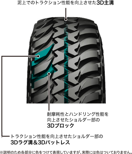 耐摩耗性能に関するテクノロジー