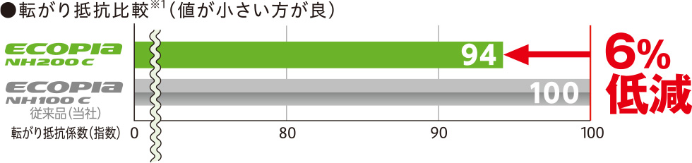 転がり抵抗比較