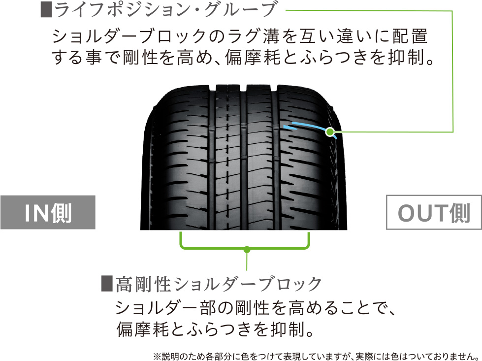 偏摩耗を抑制し、安全性が長持ち