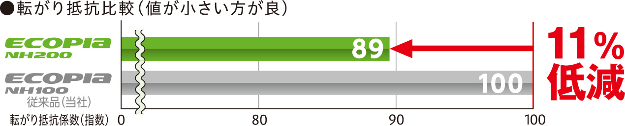 転がり抵抗比較