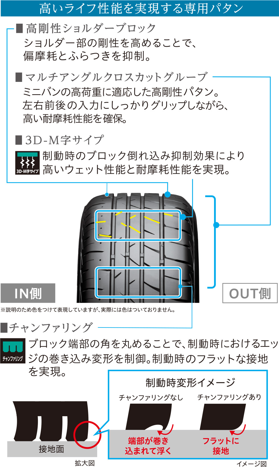 高いライフ性能を実現する専用パタン