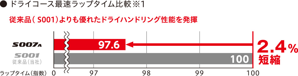 ドライコース最速ラップタイム比較