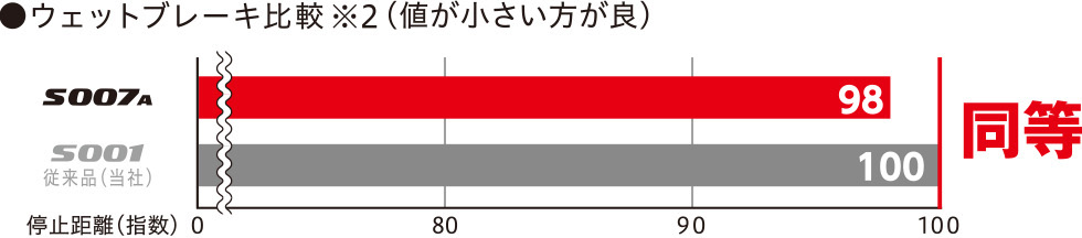 ウェットブレーキ比較