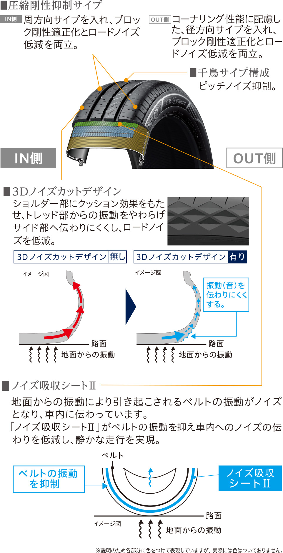 接地端部をなだらかにし、突起からの衝撃が分散されることで、乗り心地が更に向上