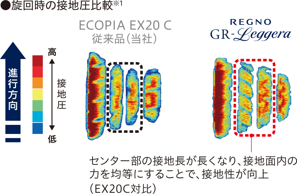 旋回時の接地圧比較