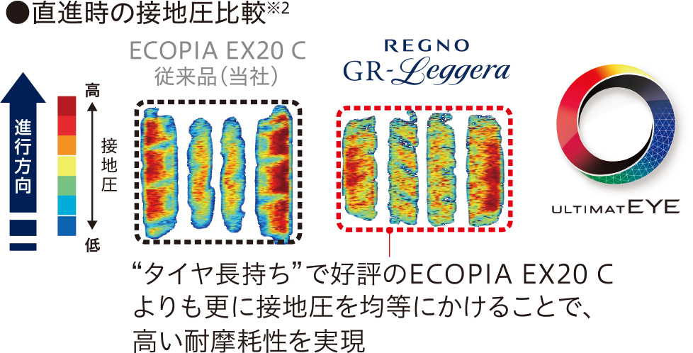 直進時の接地圧比較