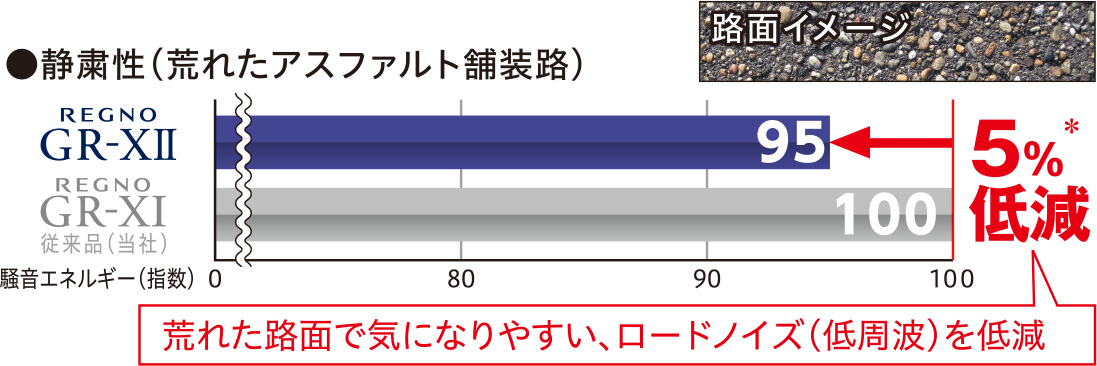 静粛性（荒れたアスファルト舗装路）