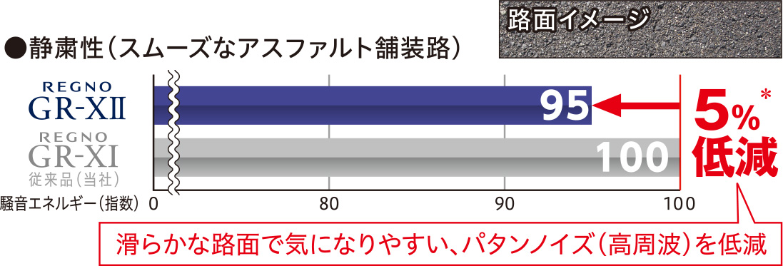 静粛性（スムーズなアスファルト舗装路）