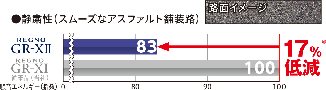 静粛性（スムーズなアスファルト舗装路）