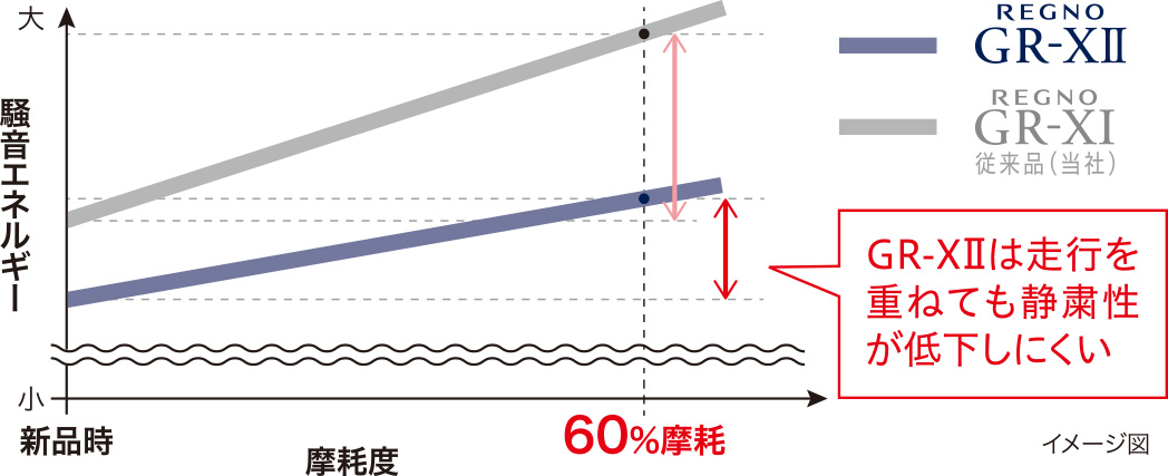 GR-XⅡは走行を重ねても静粛性が低下しにくい