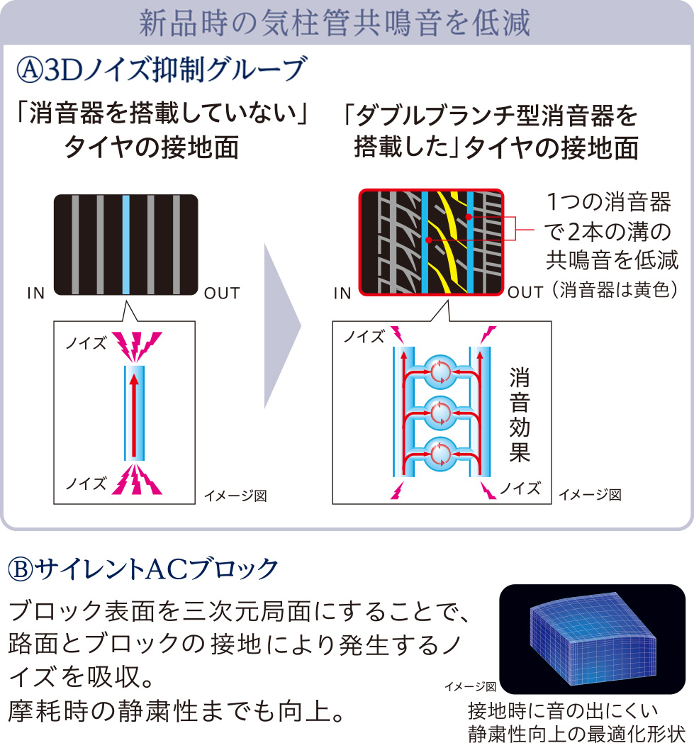 新品時の気柱管共鳴音を低減