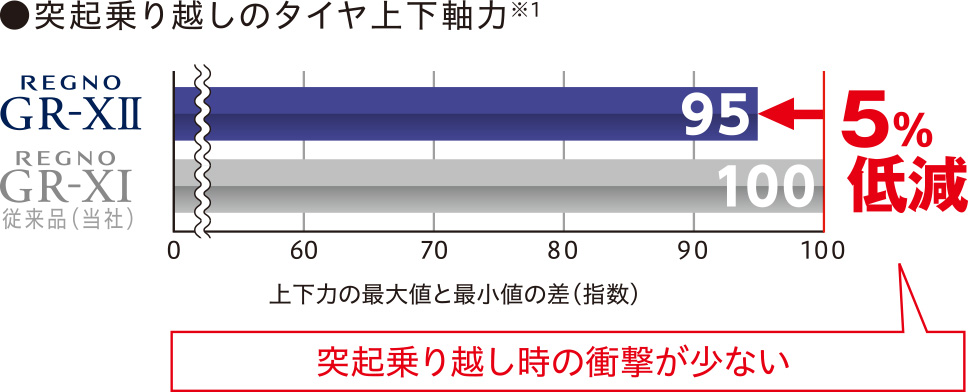 突起乗り越しのタイヤ上下軸力※1