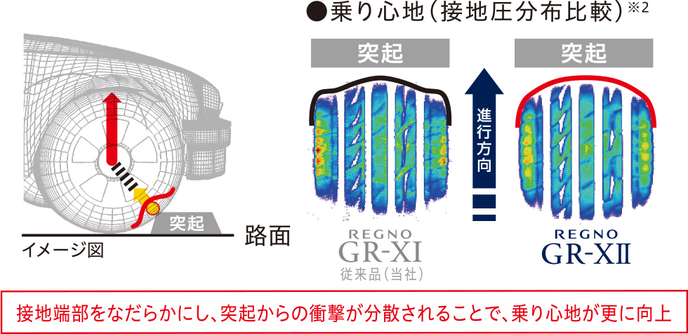 接地端部をなだらかにし、突起からの衝撃が分散されることで、乗り心地が更に向上