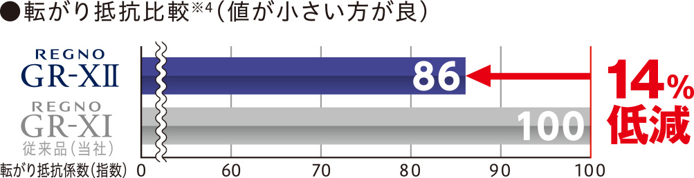 転がり抵抗比較※4（値が小さい方が良）