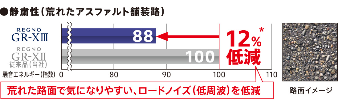 静粛性（荒れたアスファルト舗装路）