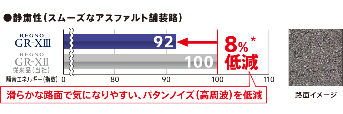 静粛性（スムーズなアスファルト舗装路）
