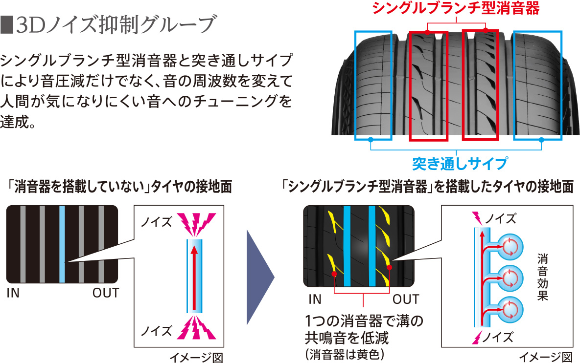3Dノイズ抑制グルーブ