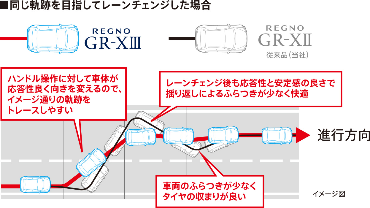 同じ軌跡を⽬指してレーンチェンジした場合