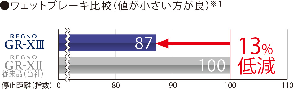 ウェットグリップ性能が向上