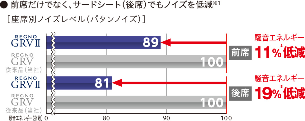 新品時の騒音エネルギー低減率