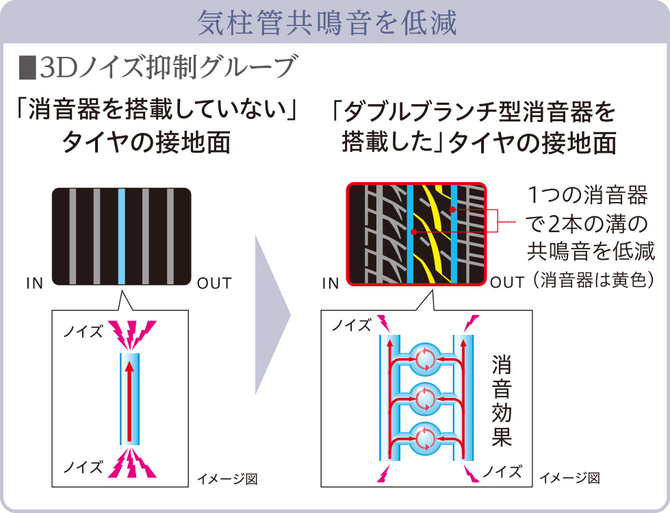 ロードノイズを低減