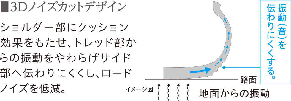ロードノイズを低減