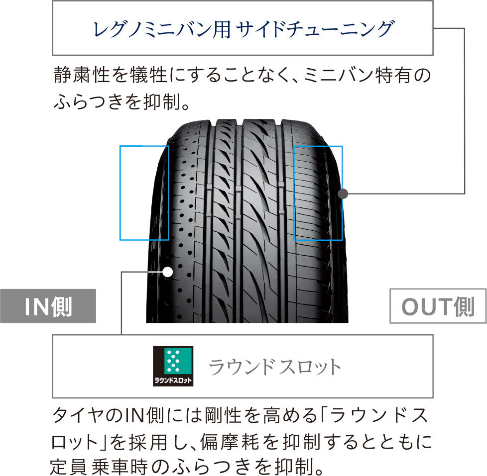 ふらつきと偏摩耗を抑制