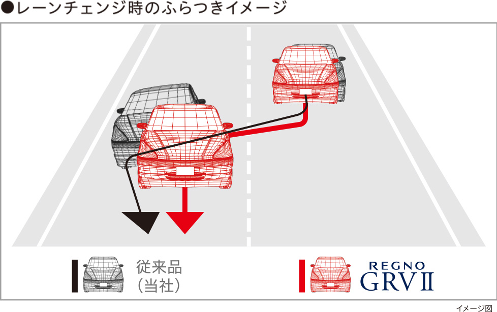 ふらつきと偏摩耗を抑制