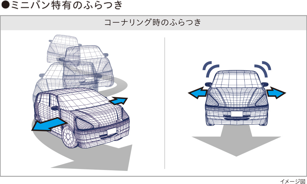 ふらつきと偏摩耗を抑制
