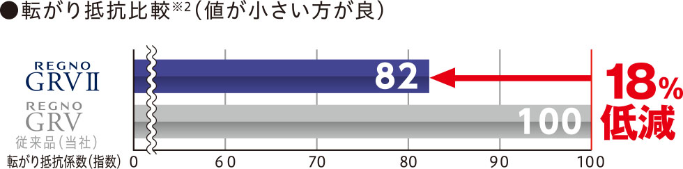 ふらつきと偏摩耗を抑制