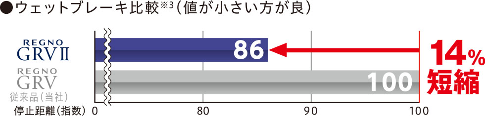 ふらつきと偏摩耗を抑制